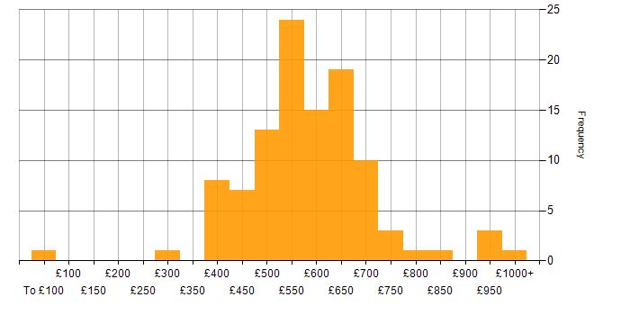 Senior Manager daily rate histogram for jobs with a WFH option