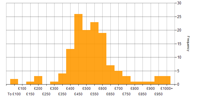 Service Design daily rate histogram for jobs with a WFH option