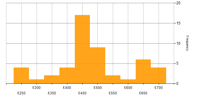 SOLID daily rate histogram for jobs with a WFH option