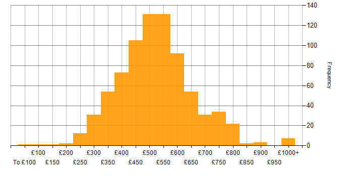 Stakeholder Management daily rate histogram for jobs with a WFH option