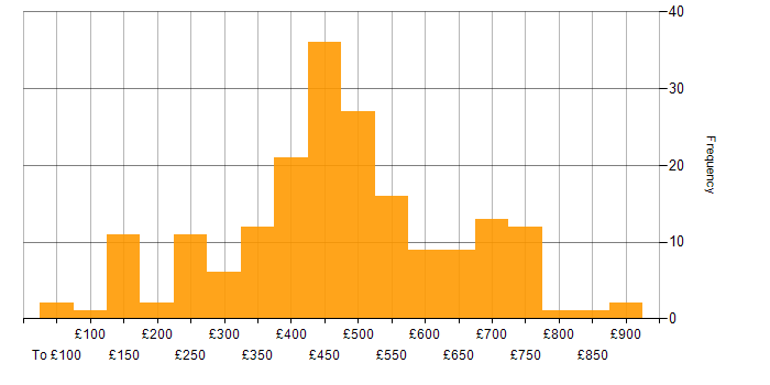 Telecoms daily rate histogram for jobs with a WFH option
