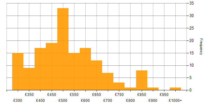 Unix daily rate histogram for jobs with a WFH option