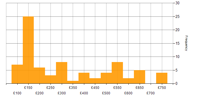 Daily rate histogram for Active Directory in Yorkshire