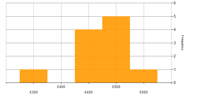 Daily rate histogram for Amazon RDS in Yorkshire