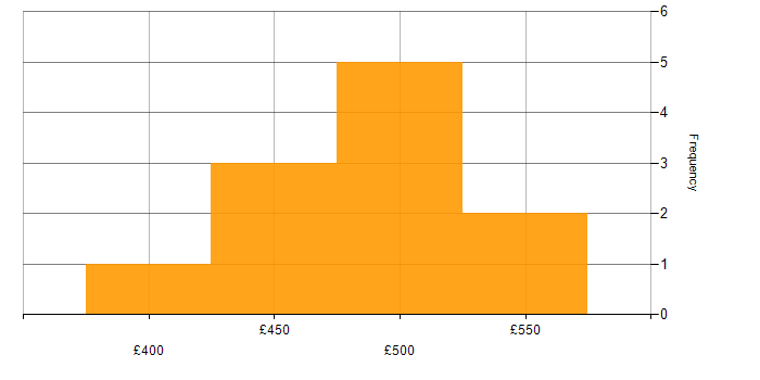 Daily rate histogram for Amazon Redshift in Yorkshire