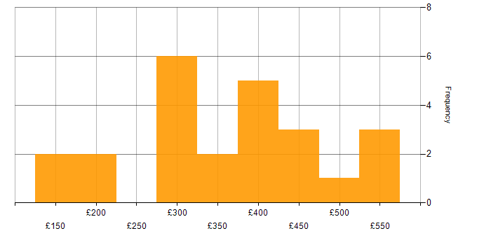 Daily rate histogram for Android in Yorkshire