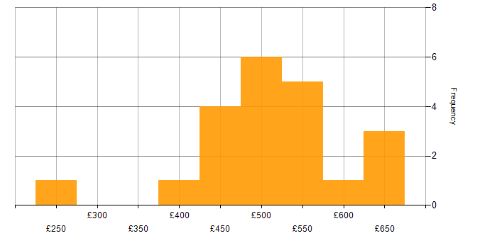 Daily rate histogram for AngularJS in Yorkshire