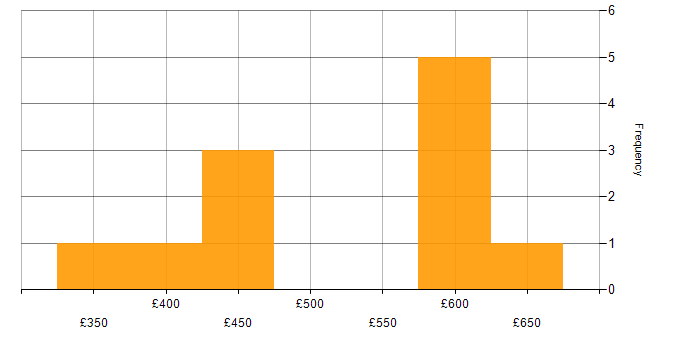 Daily rate histogram for Apache in Yorkshire