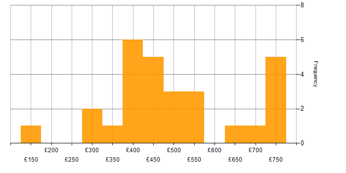 Daily rate histogram for Banking in Yorkshire
