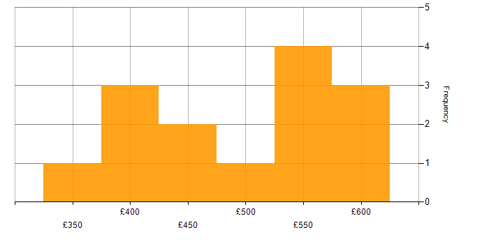 Daily rate histogram for BDD in Yorkshire