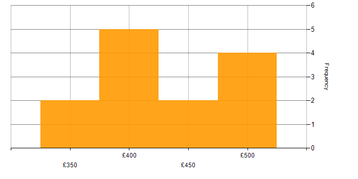 Daily rate histogram for Broadcom in Yorkshire