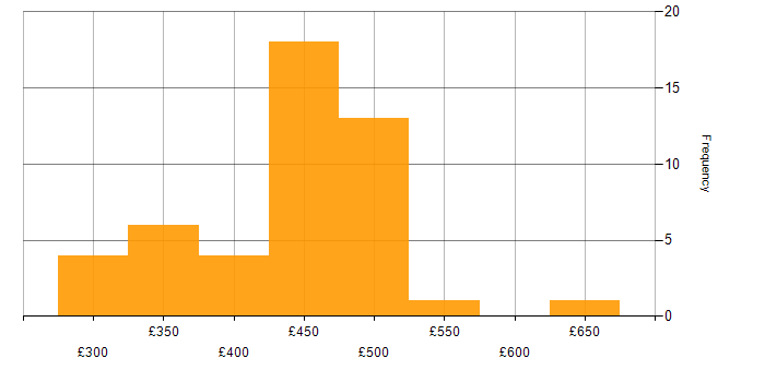 Daily rate histogram for Business Analyst in Yorkshire