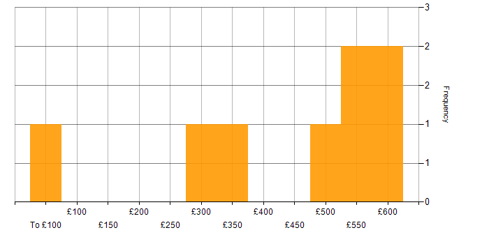 Daily rate histogram for Business Case in Yorkshire