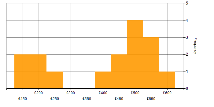 Daily rate histogram for Cisco in Yorkshire