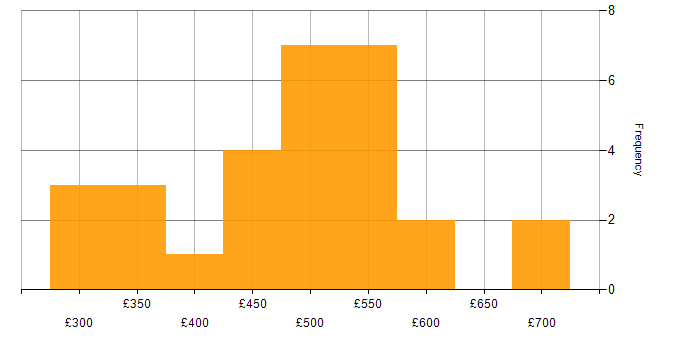 Daily rate histogram for Computer Science in Yorkshire