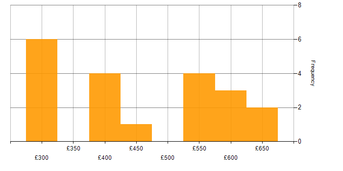 Daily rate histogram for Configuration Management in Yorkshire