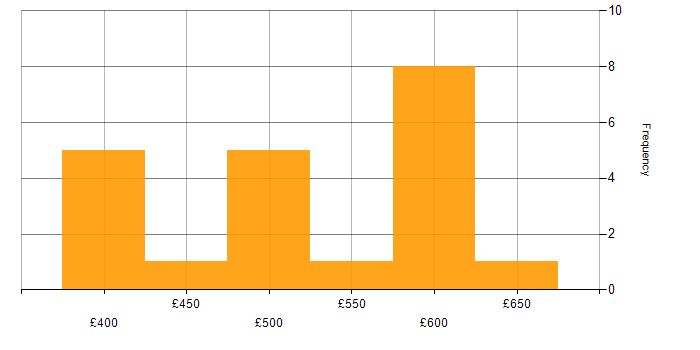 Daily rate histogram for Confluence in Yorkshire