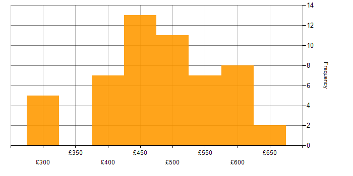 Daily rate histogram for Containerisation in Yorkshire