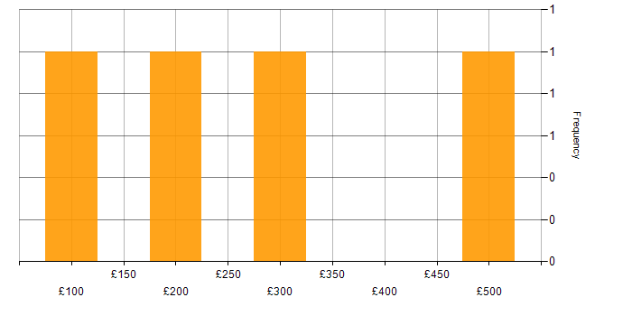 Daily rate histogram for Coordinator in Yorkshire