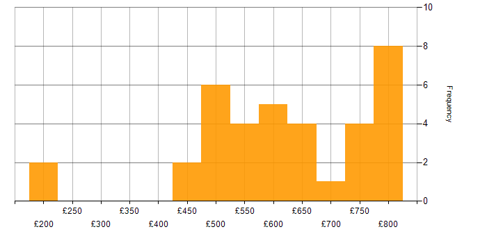 Daily rate histogram for Cybersecurity in Yorkshire
