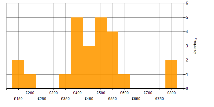 Daily rate histogram for Data Analysis in Yorkshire