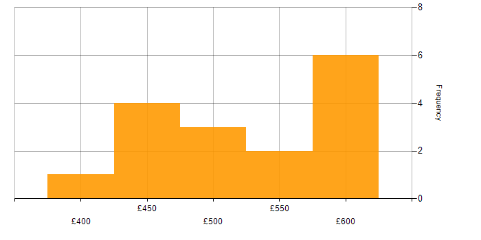 Daily rate histogram for Data Pipeline in Yorkshire