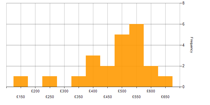 Daily rate histogram for Data Protection in Yorkshire