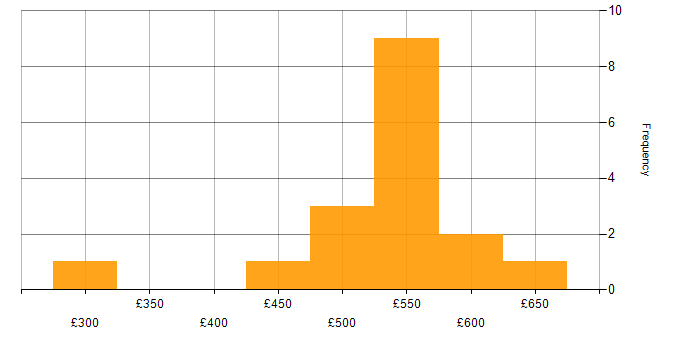 Daily rate histogram for Decision-Making in Yorkshire