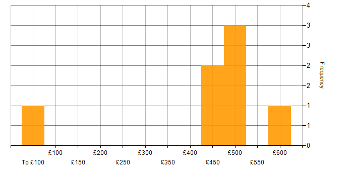 Daily rate histogram for Delivery Manager in Yorkshire