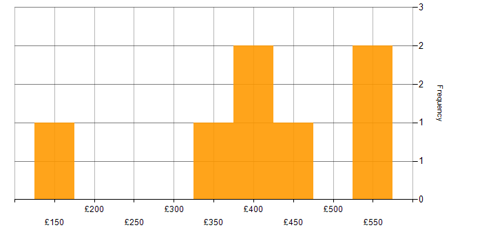 Daily rate histogram for Dell in Yorkshire