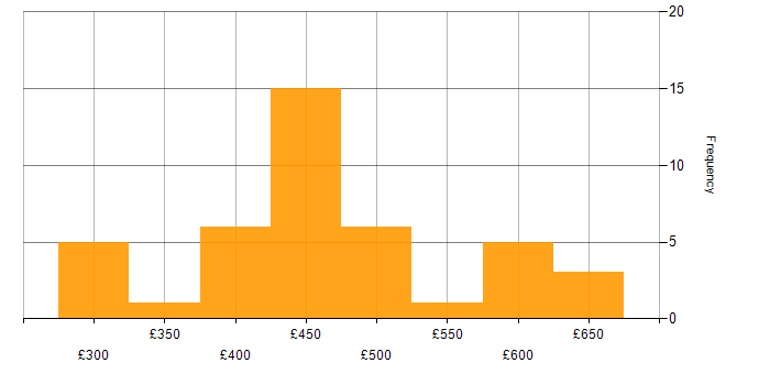 Daily rate histogram for DevOps Engineer in Yorkshire
