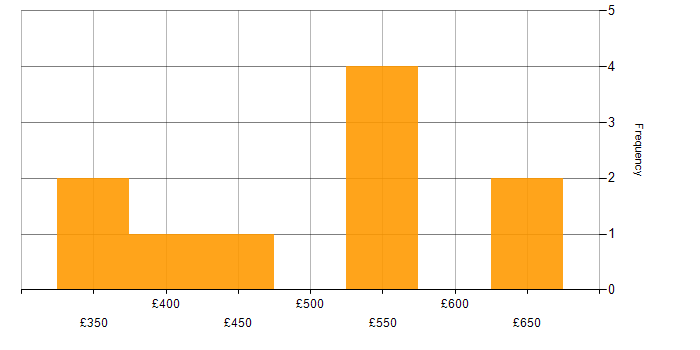 Daily rate histogram for Digital Transformation Programme in Yorkshire