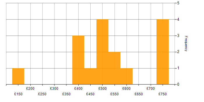 Daily rate histogram for Entra ID in Yorkshire