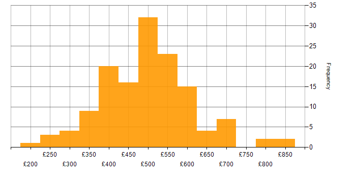 Daily rate histogram for Finance in Yorkshire