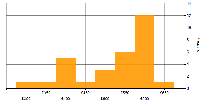 Daily rate histogram for GitHub in Yorkshire