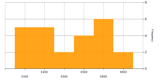 Daily rate histogram for GitLab in Yorkshire