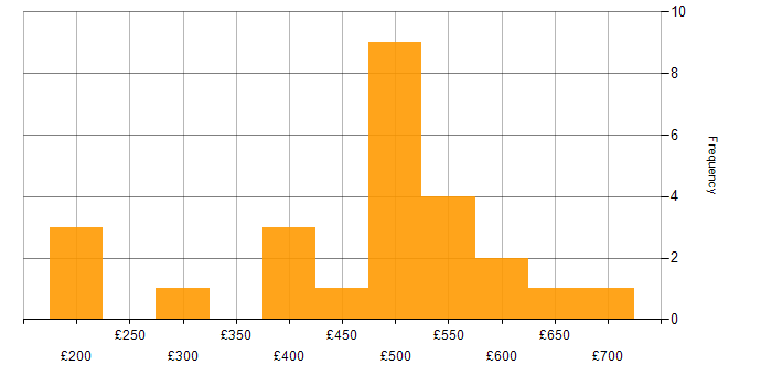 Daily rate histogram for Google in Yorkshire