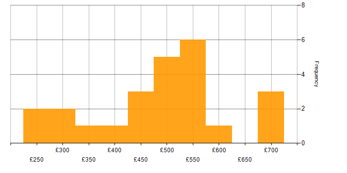 Daily rate histogram for HTML in Yorkshire