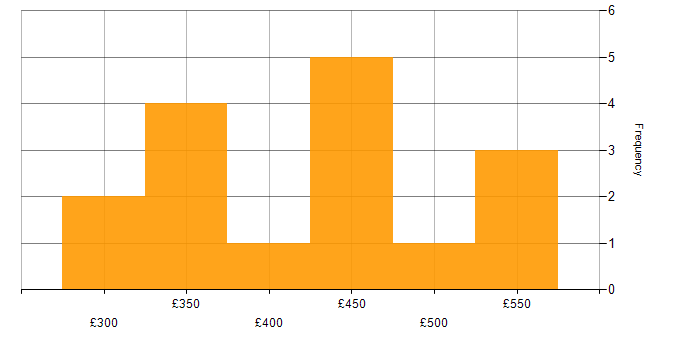 Daily rate histogram for Infrastructure Engineer in Yorkshire