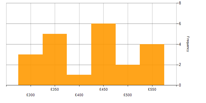 Daily rate histogram for Infrastructure Engineering in Yorkshire
