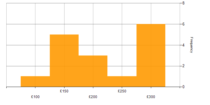 Daily rate histogram for IT Engineer in Yorkshire