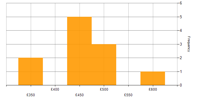 Daily rate histogram for IT Manager in Yorkshire