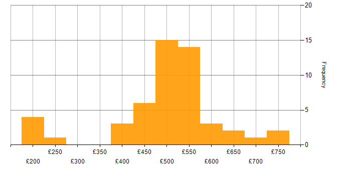 Daily rate histogram for ITSM in Yorkshire