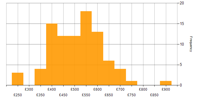 Daily rate histogram for Java in Yorkshire