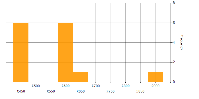 Daily rate histogram for JSON in Yorkshire