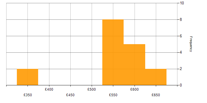 Daily rate histogram for JUnit in Yorkshire