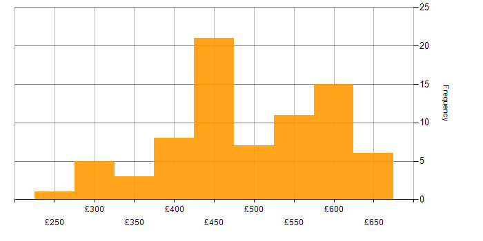 Daily rate histogram for Kubernetes in Yorkshire
