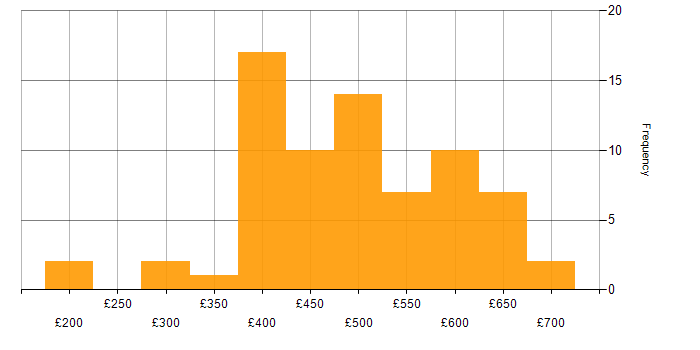 Daily rate histogram for Linux in Yorkshire