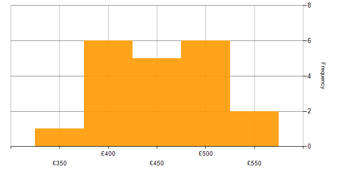 Daily rate histogram for Mainframe in Yorkshire