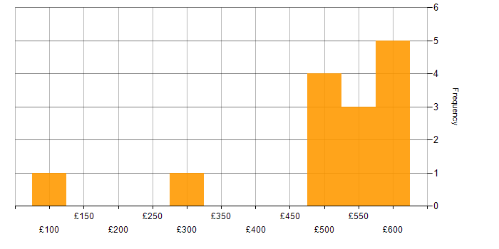 Daily rate histogram for Management Information System in Yorkshire